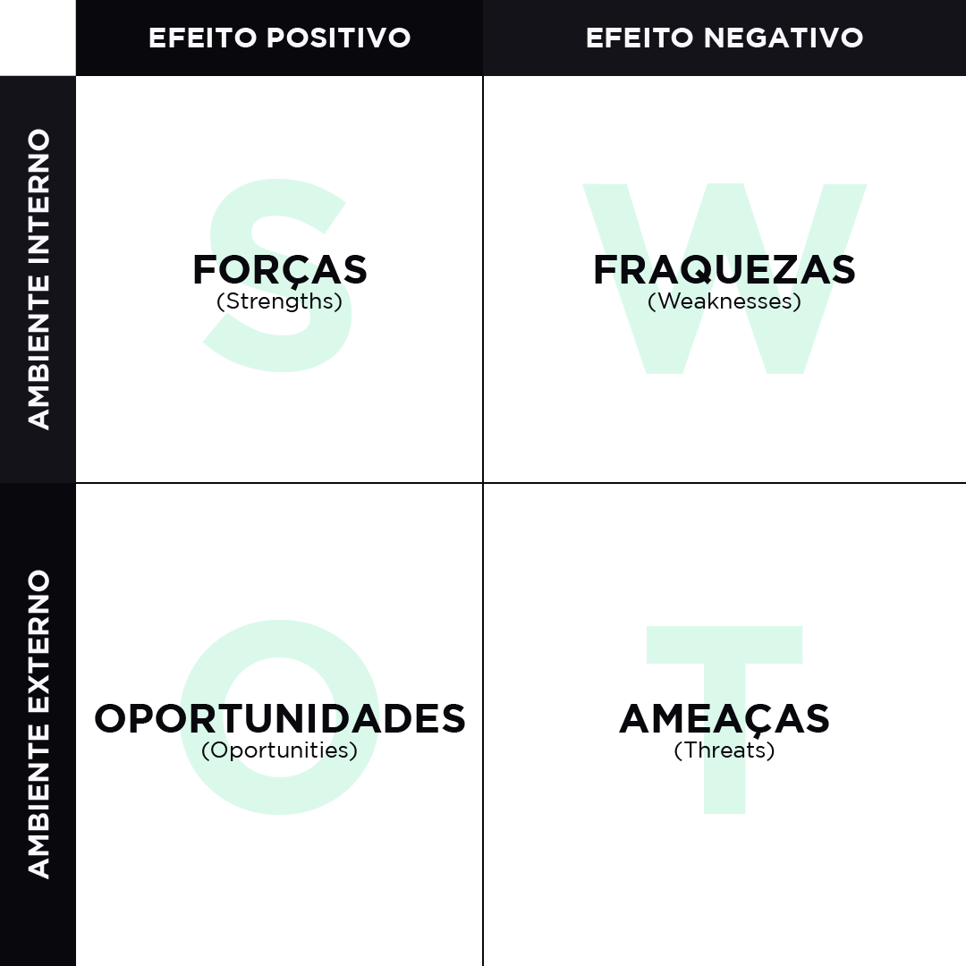 Planejamento de marketing - Quadro de análise SWOT - Um quadrado dividido em quatro partes, o primeiro quadrante é o de forças, o segundo de fraquezas, o terceiro de oportunidades e o quarto é de ameaças. Essa análise é utilizada por gestores para entender melhor a empresa da qual fazem parte.