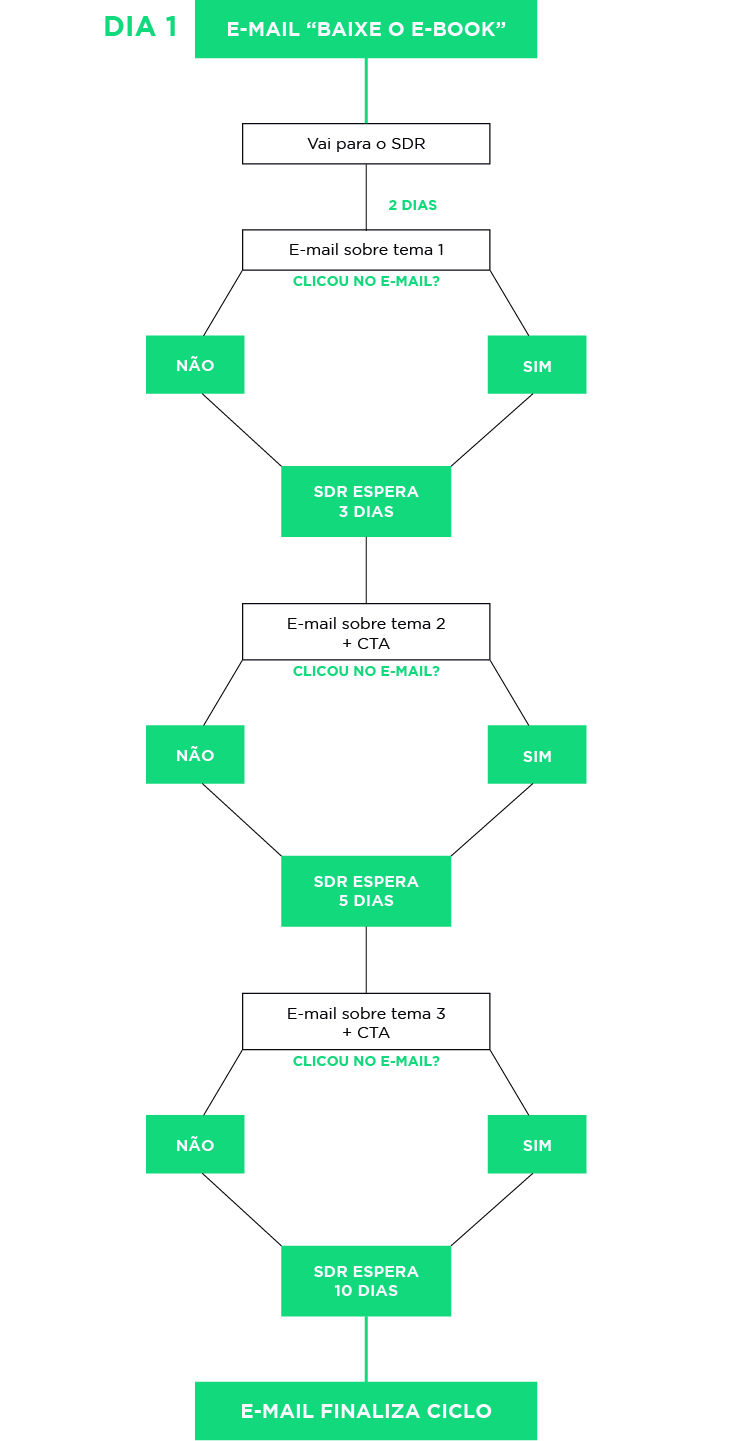 Esquema de automação de e-mails