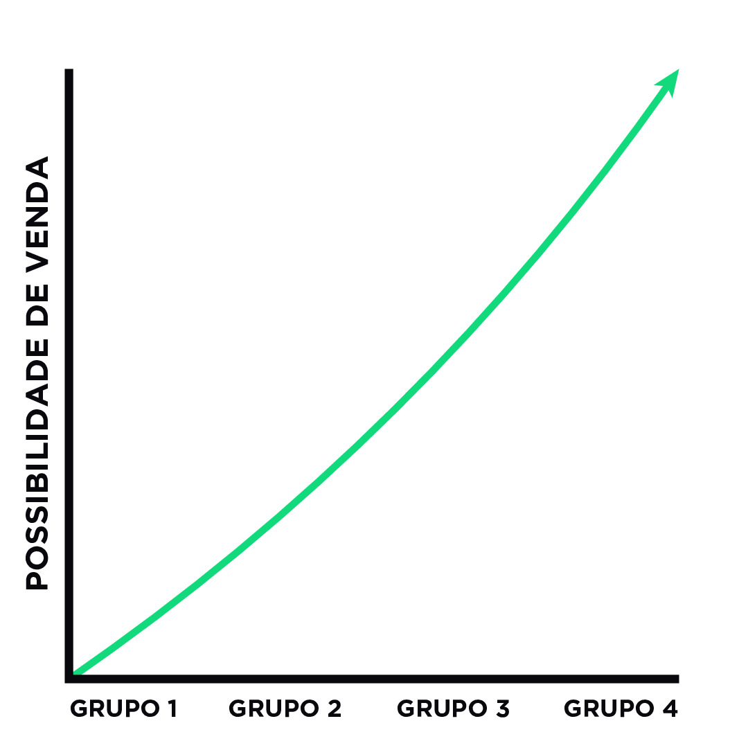 Gráfico de possibilidade de vendas