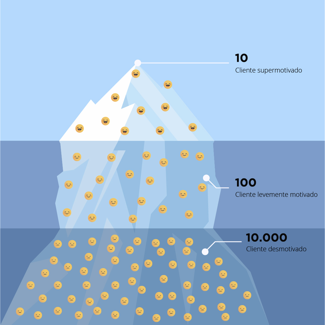 Imagem de um iceberg dividido em três partes representando os três estágios do funil de vendas. Para representar o número de clientes e sua motivação, há emojis no bloco de gelo.